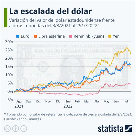 dollar precio